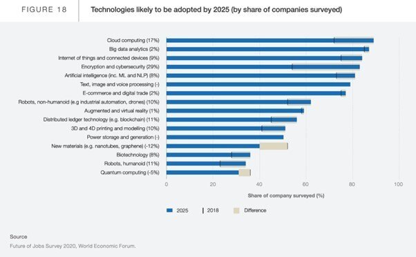 Arbeidsmarked i endring: Hvilke teknologier som vil tatt i bruk frem mot 2022 (Kilde: World Economic Forum)